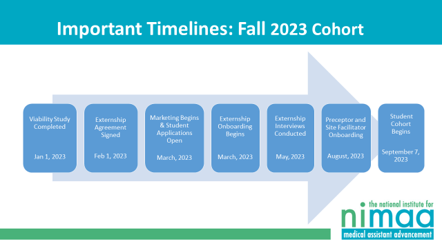 Graphic outlines important deadlines for participating in the Fall 2023 cohort